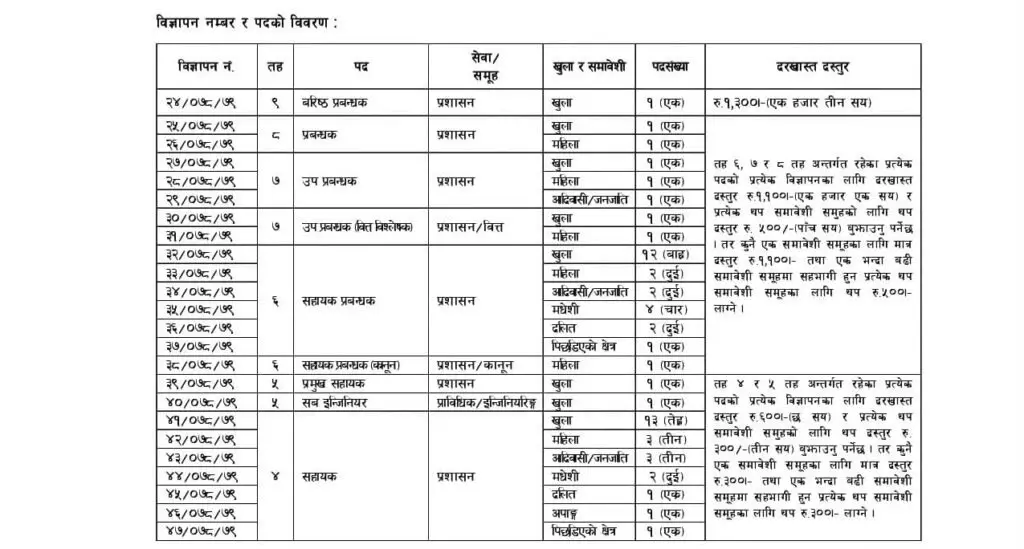 Table Containing Different Vacant Posts in Sanchaya Kosh Vacancy Notice