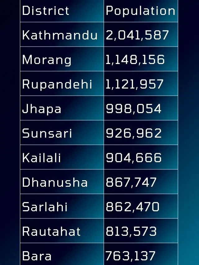 Top 10 Districts in Nepal by Population Size